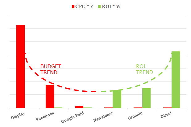 Budget and ROI trends