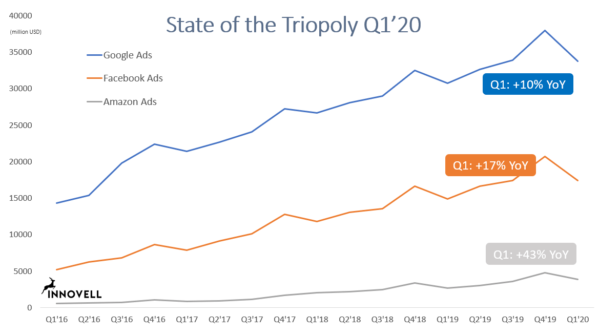 State of the Triopoly Q1 2020