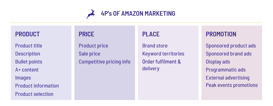 The 4Ps applied to Amazon Marketing