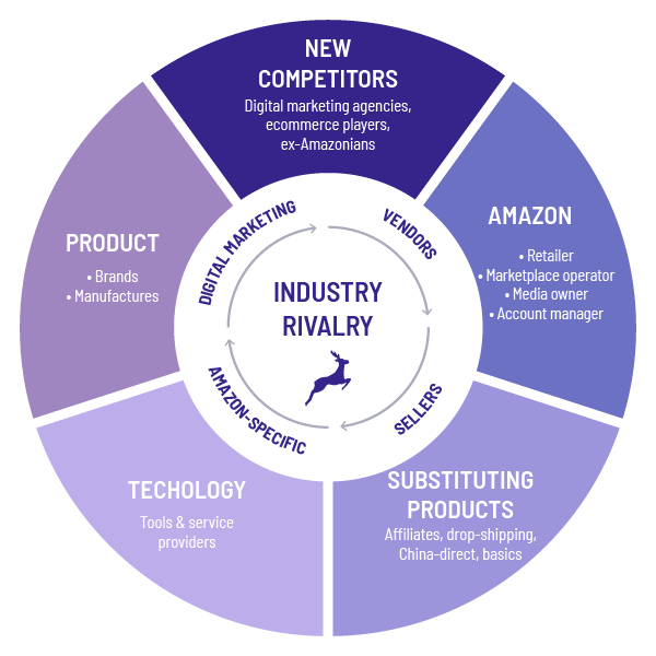 Amazon Marketing Industry Dynamics