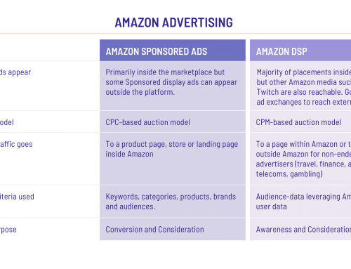 Advertising on Amazon in 2021: 6 Essential Things to Understand