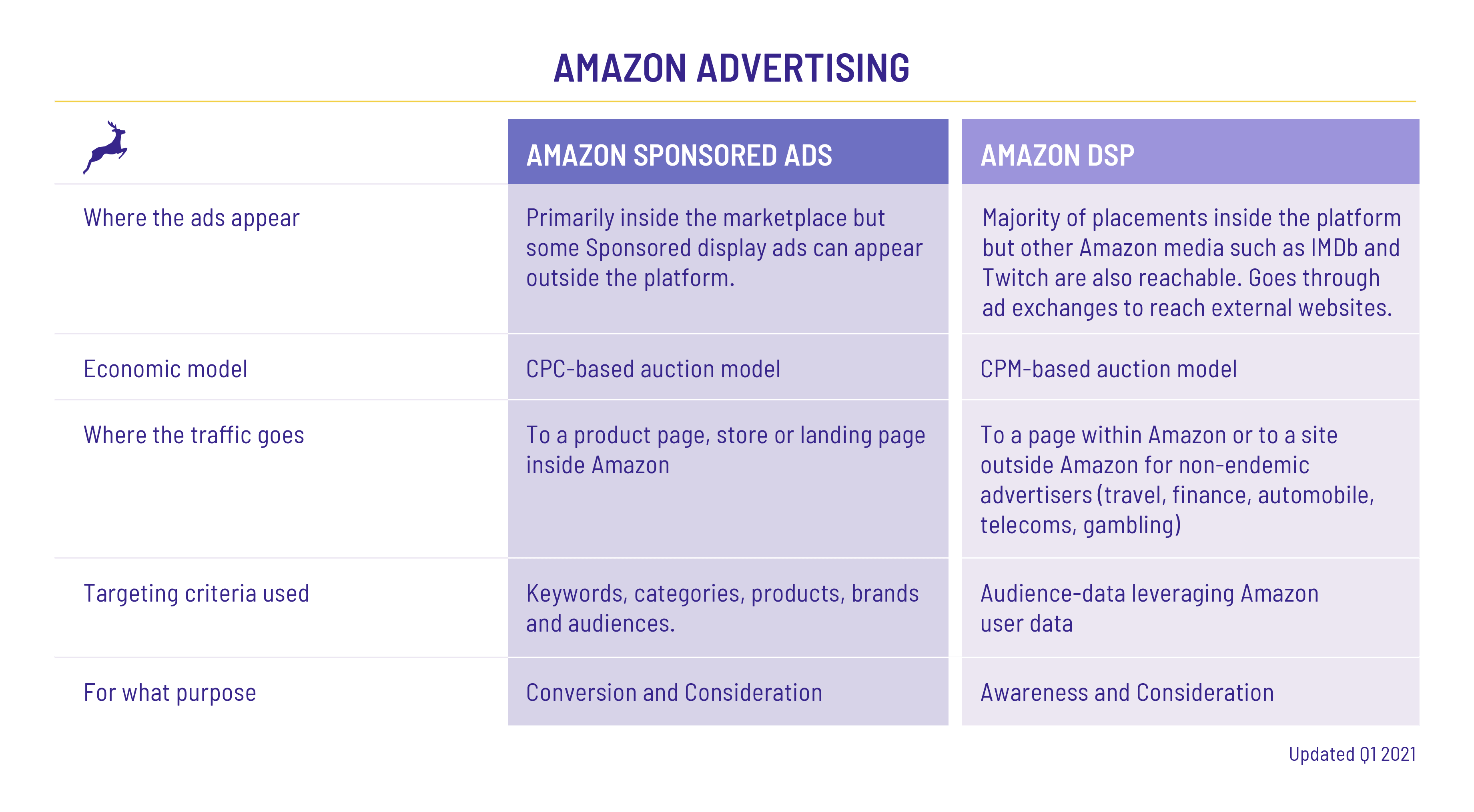 Amazon Advertising 2021