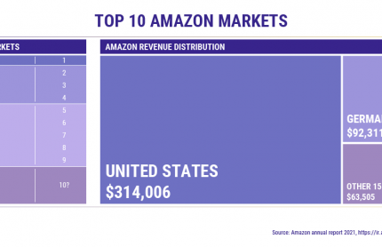 Amazon Market Watch: The Top 10 Amazon Markets [2022 update]