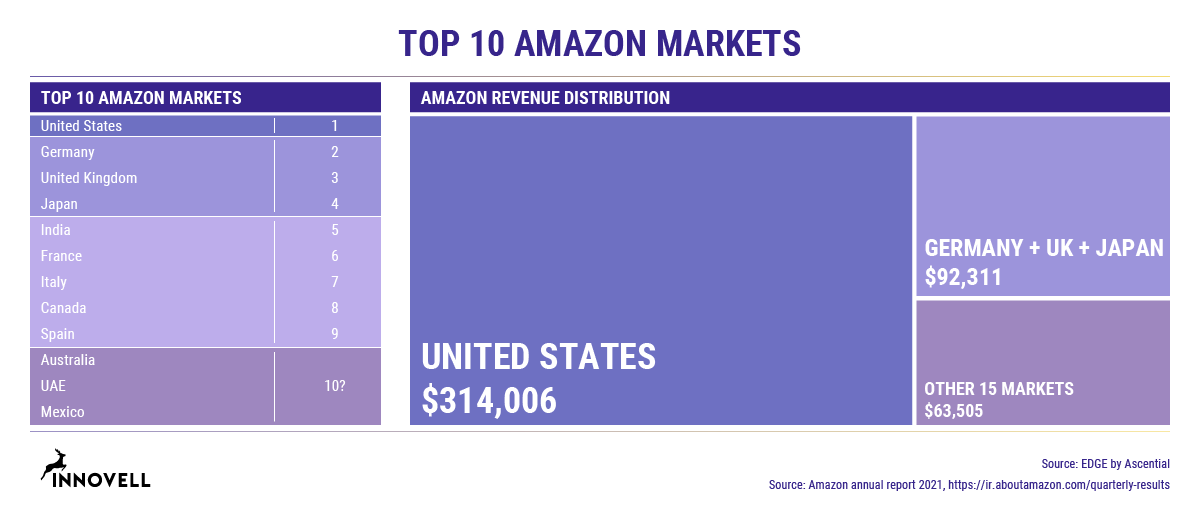 Market Watch: The Top 10  Markets [2022 update