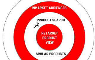 bullseye targeting for roas with amazon dsp