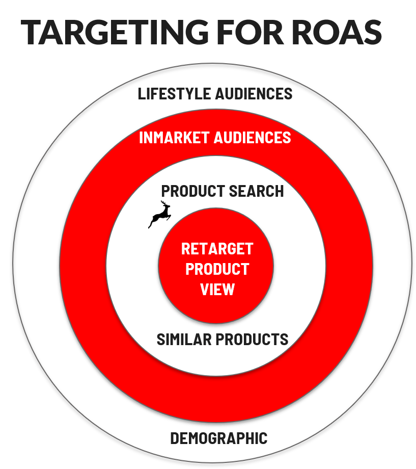 bullseye targeting for roas with amazon dsp