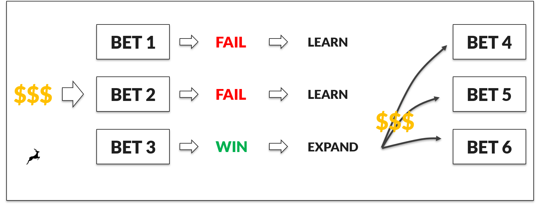 waves of bets for incremental improvement