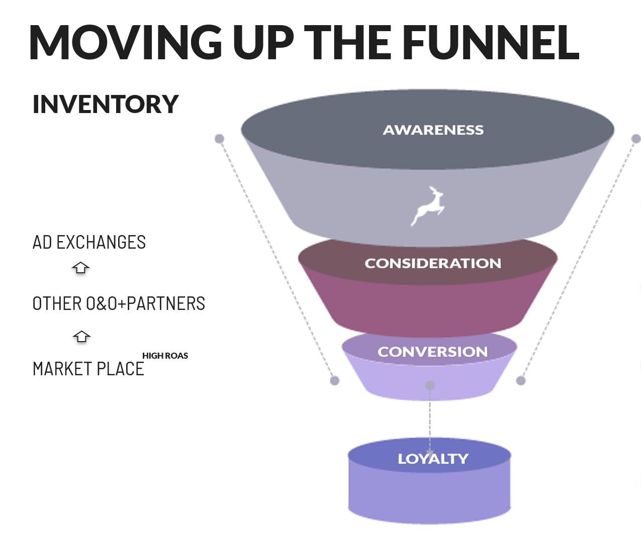 moving up the funnel