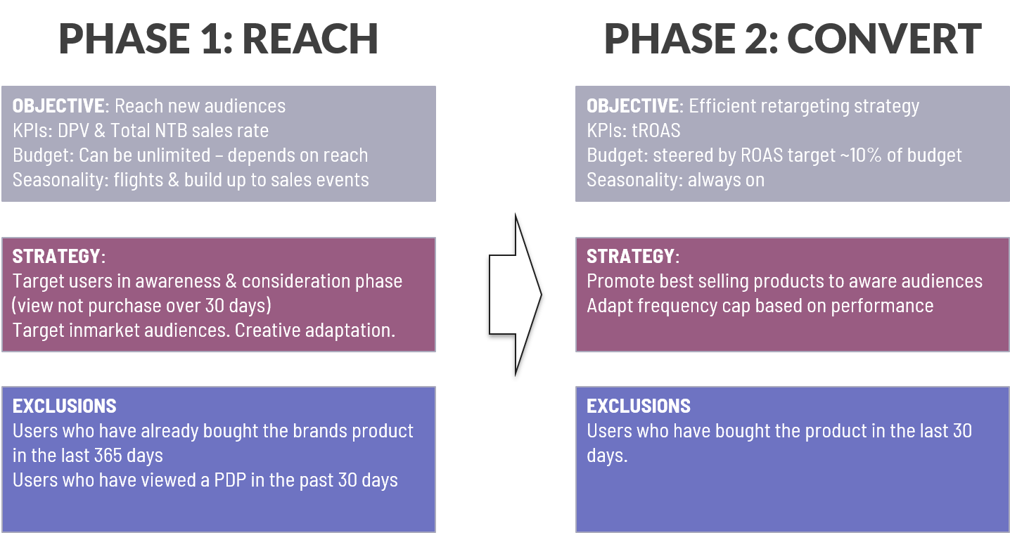 two-phase strategy on amazon dsp